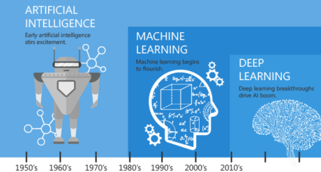 Machine Learning Sifts Searches Complex Scientific Data