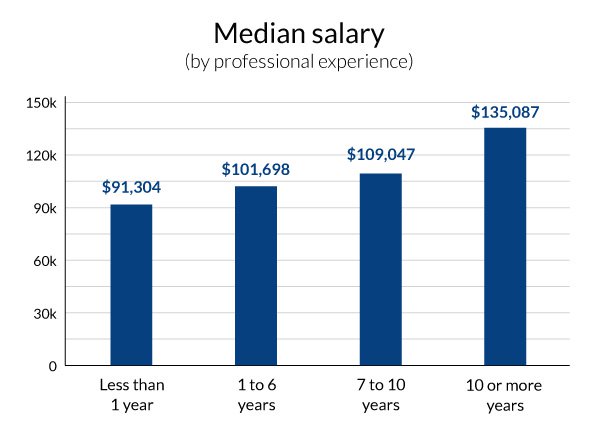 devops-median-salary | Hope Tutors