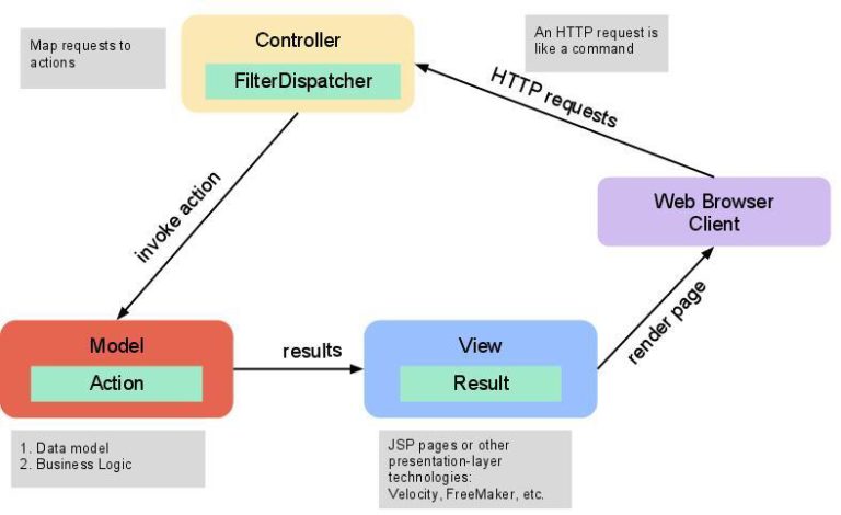 What are the different types of Java frameworks?