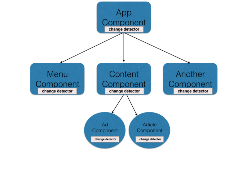 Angular 2/4/5/6/7–Understand the Component Based Framework