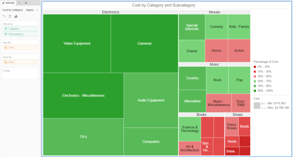 When to use different Tableau Charts