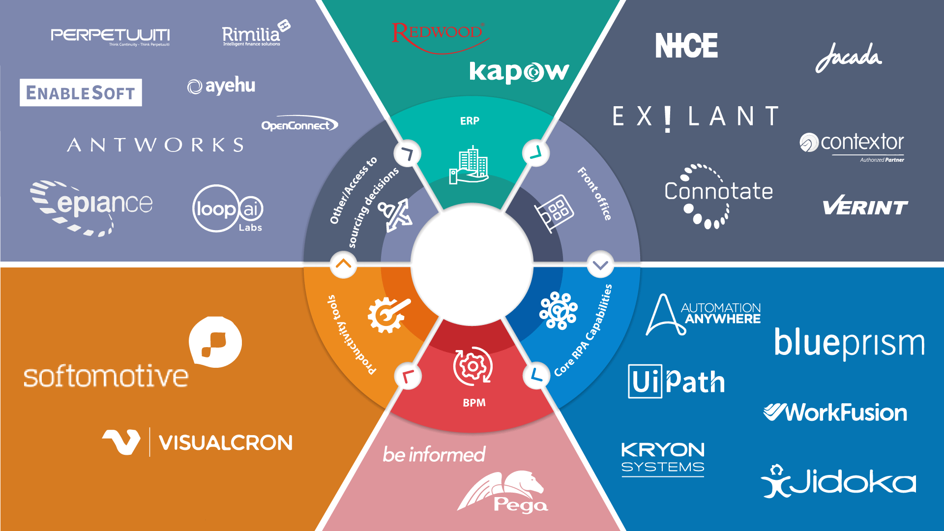 Top 10 RPA Tools