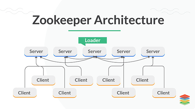 zookeeper architecture